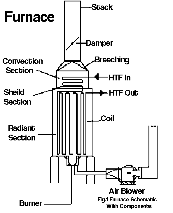 What Is A Furnace? Types, Function) Lindemann Chicago Services